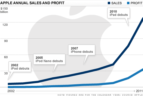 Apple побила абсолютный рекорд по выручке в сфере высоких технологий